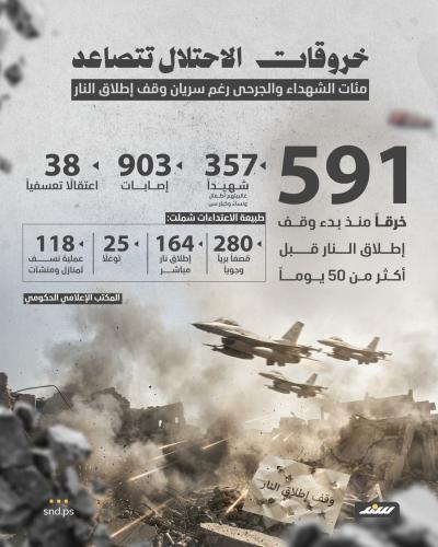 خلال 50 يومًا.. 357 شهيداً في591 خرقاً إسرائيليًا لهدنة غزة