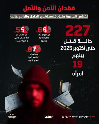 فقدان الأمن والأمل في الداخل الفلسطيني المحتل