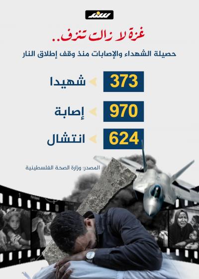 انفوجرافيك.. غزة لا زالت تنزف.. حصيلة الشهداء والإصابات منذ وقف إطلاق النار