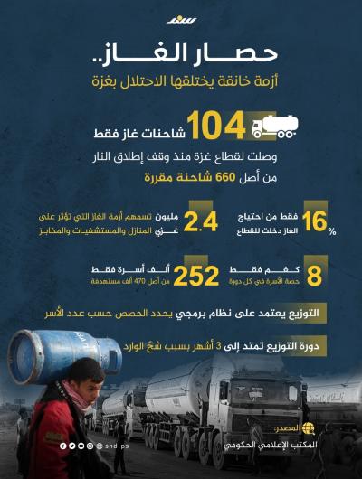 انفوجرافيك.. حصار الغاز.. أزمة خانقة يختلقها الاحتلال بغزة
