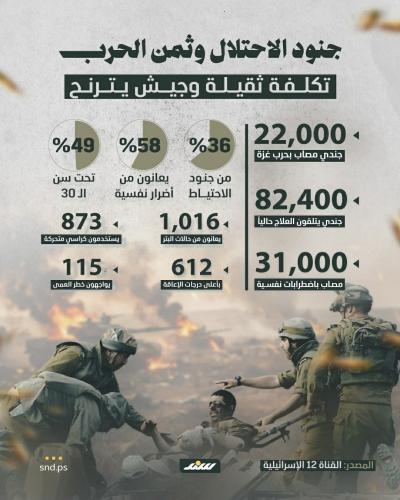 انفوغرافيك | جنود الاحتلال وثمن الحرب.. تكلفة ثقيلة وجيش يترنّح