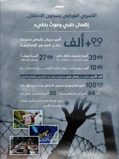 انفوجرافيك.. الأسرى المرضى بسجون الاحتلال.. إهمال طبي وموتٌ بطيء