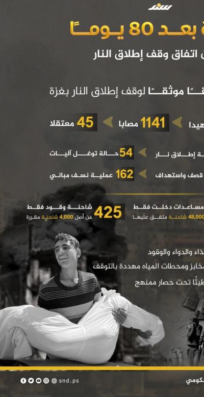 انفوجرافيك.. غزة بعد 80 يومًا من وقف إطلاق النار