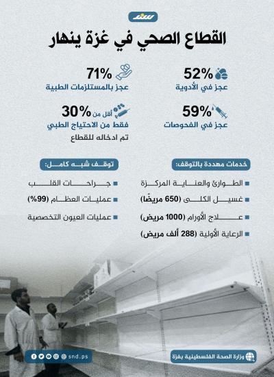 انفوجرافيك.. القطاع الصحي في غزة ينهار