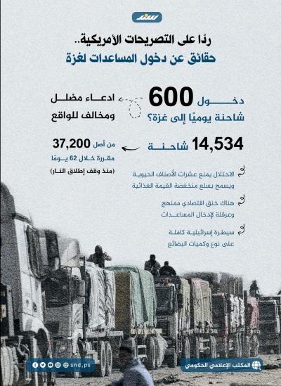 انفوجرافيك.. ردًا على التصريحات الأمريكية.. حقائق عن دخول المساعدات لغزة