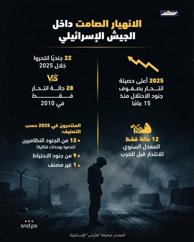 انفوغرافيك الانهيار الصامت داخل الجيش الإسرائيلي