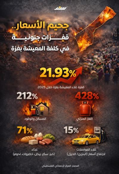 جحيم الأسعار قفزات جنونية في كلفة المعيشة بغزة