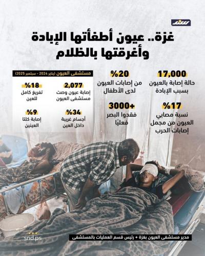 انفوغرافيك سند  غزة.. عيون أطفأتها الإبادة وأغرقتها بالظلام