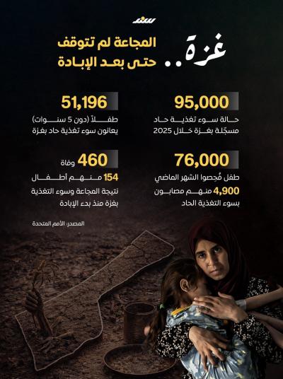 انفوجرافيك.. غزة.. المجاعة لم تتوقف حتى بعد الإبادة