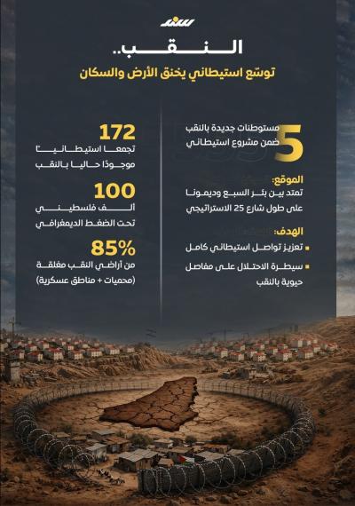انفوجرافيك.. النقب.. توسّع استيطاني يخنق الأرض والسكان