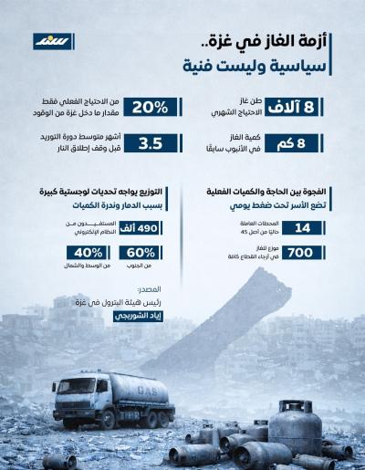انفوجرافيك.. أزمة الغاز في غزة.. سياسية وليست فنية
