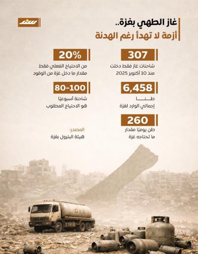 انفوجرافيك.. غاز الطهي بغزة.. أزمة لا تهدأ رغم الهدنة