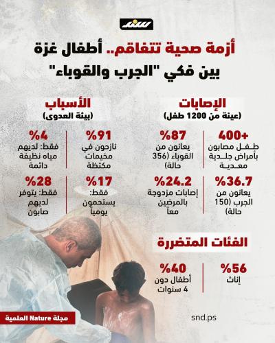 أطفال غزةبين فكي الجرب والقوباء
