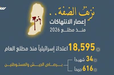نزيف الضفة.. إعصار الانتهاكات منذ مطلع 2026