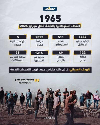 1965 اعتداء استيطانيا بالضفة خلال فبراير 2026