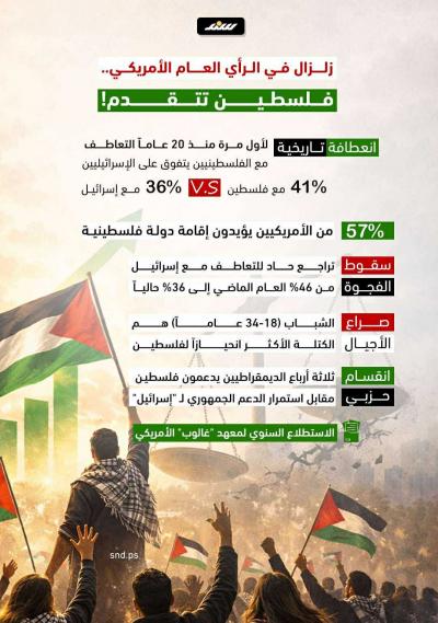 زلزال في الرأي العام الأمريكي.. فلسطين تتقدم
