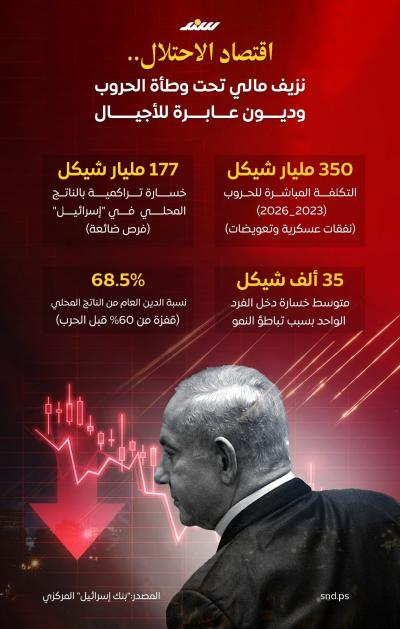 اقتصاد الاحتلال.. نزيف مالي تحت وطأة الحروب
