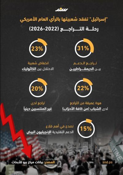 "إسرائيل" تفقد شعبيتها بالرأي العام الأمريكي