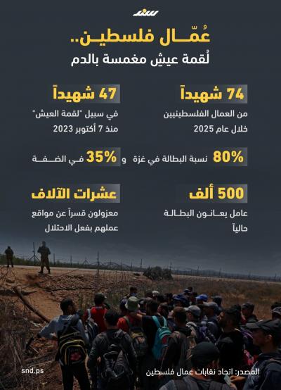 عُمّال فلسطين.. لقمة عيش مغمسة بالدم