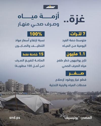 غزة.. أزمة مياه وصرف صحي منهار
