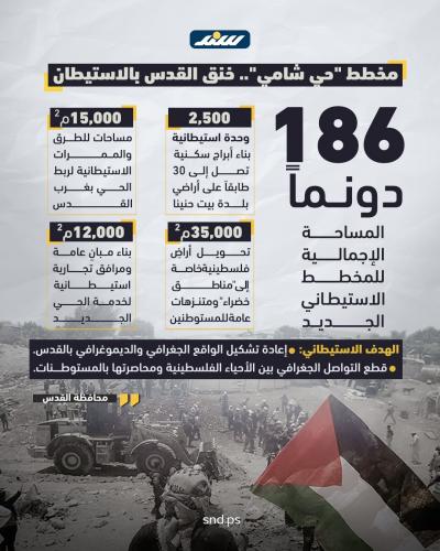 بالأرقام.. حي شامي الاستيطاني يبتلع أراضي بيت حنينا بالقدس
