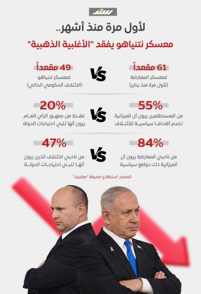نتنياهو يفقد الأغلبية الذهبية