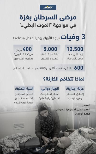 إنفوجرافيك | مرضى السرطان بغزة في مواجهة "الموت البطيء"
