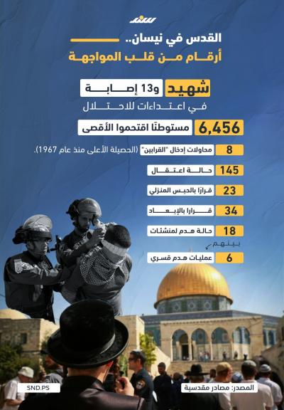 شهدت مدينة القدس خلال شهر نيسان الماضي تصاعدًا خطيرًا في وتيرة الانتهاكات الإسرائيلية