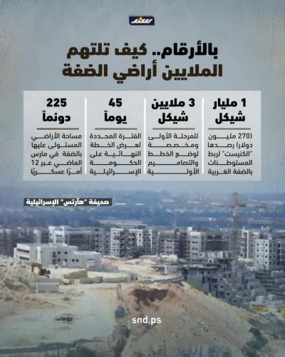 كيف تلتهم الملايين أراضي الضفة؟