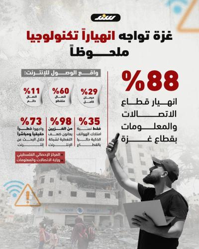 غزة تواجه انهيارا تكنولوجيا ملحوظا