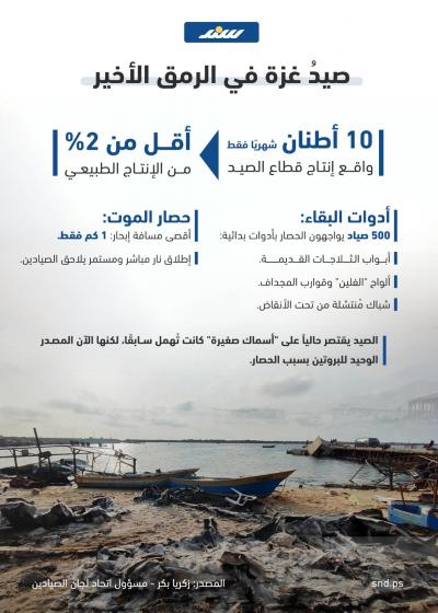 صيد غزة في الرمق الأخير