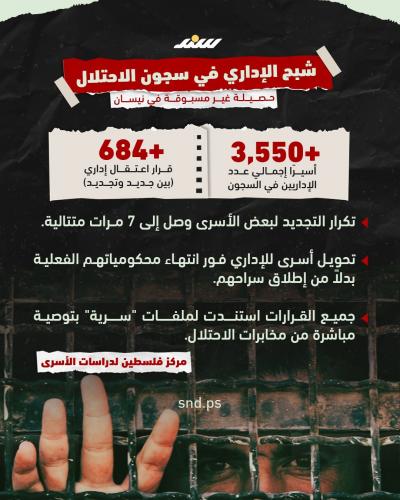 أصدرت سلطات الاحتلال 684 قرارًا إداريًا خلال نيسان الماضي