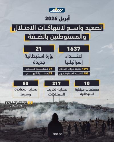 تصعيد واسع لانتهاكات الاحتلال والمستوطنين في الضفة خلال أبريل