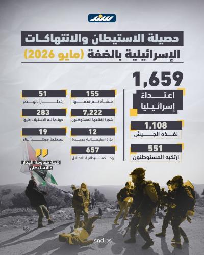1,659 اعتداءً إسرائيلياّ في 31 يوماً.. الضفة تحت وطأة "الإرهاب المنهجي"