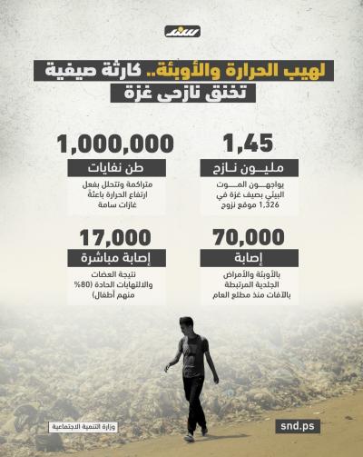 لهيب الحرارة والأوبئة كارثة صيفية تخنق نازحي غزة