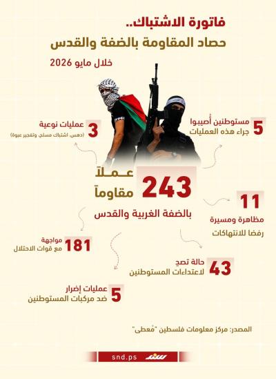 243 عملاً مقاوماً يُشعل الضفة والقدس في مايو الماضي
