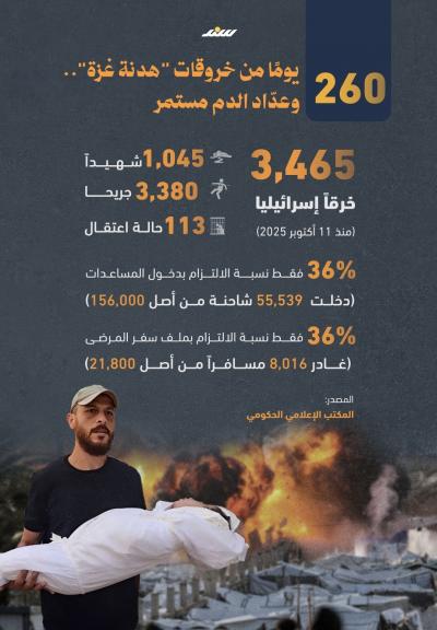 260 يوماً من خروقات غزة وعداد الدم مستمر
