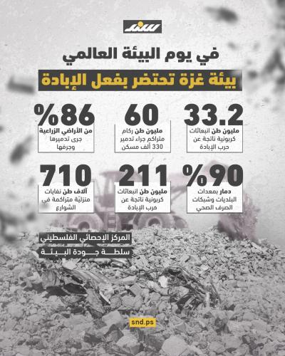 في يوم البيئة العالمي.. بيئة غزة تحتضر بفعل الإبادة