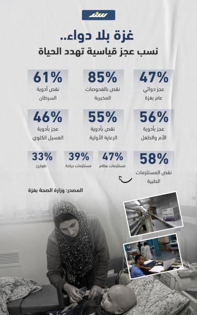 إنفوجرافيك | غزة بلا دواء.. نسب عجز قياسية تهدد الحياة