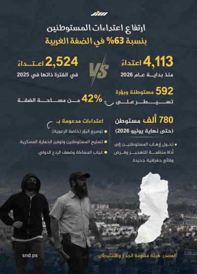 ارتفاع اعتداءات المستوطنين بالضفة الغربية