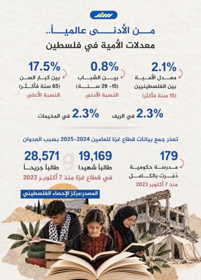 من الأدنى عالمياً.. معدلات الأمية في فلسطين