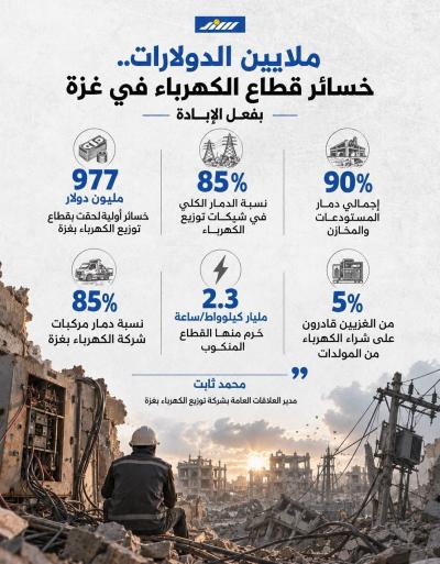 خسائر قطاع الكهرباء في غزة بفعل الإبادة