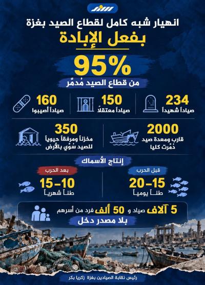 انهيار شبه كامل لقطاع الصيد بغزة