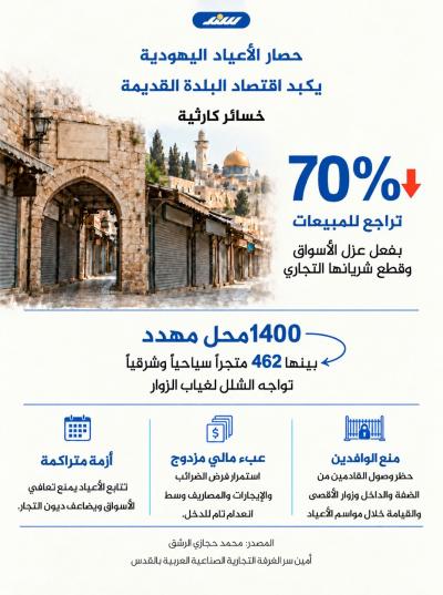 حصار الأعياد اليهودية يكبد اقتصاد البلدة القديمة خسائر كارثية