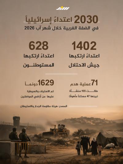 اعتداءات الاحتلال في الضفة والقدس خلال أغسطس 2026