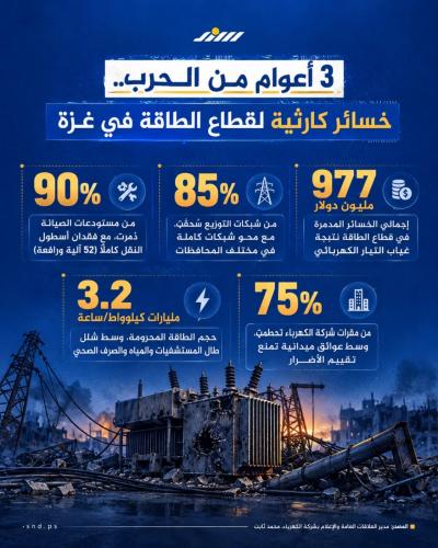 خسائر كارثية لقطاع الطاقة بغزة