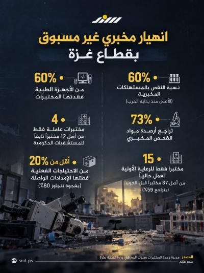 انهيار مخبري غير مسبوق بقطاع غزة