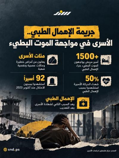 الأسرى في مواجهة الموت البطيء بفعل الإهمال الطبي