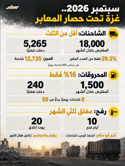 غزة تحت حصار المعابر