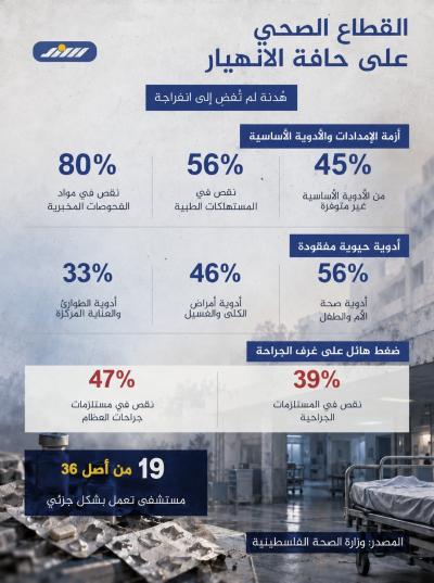 إنفوجرافيك | هُدنة لم تُفضِ إلى انفراجة.. القطاع الصحي بغزة على حافة الانهيار